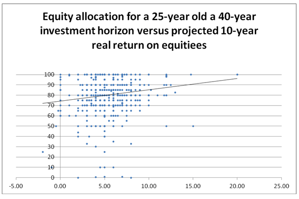 Equity allocation for a 25-year old