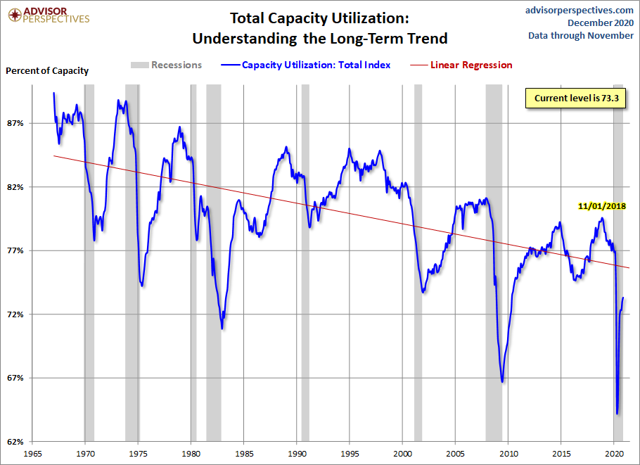 Capacity Utilization