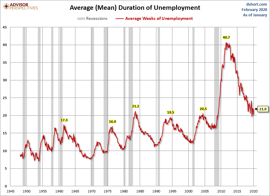 Duration of Unemployment