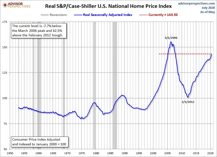 Home Price Index since 1953