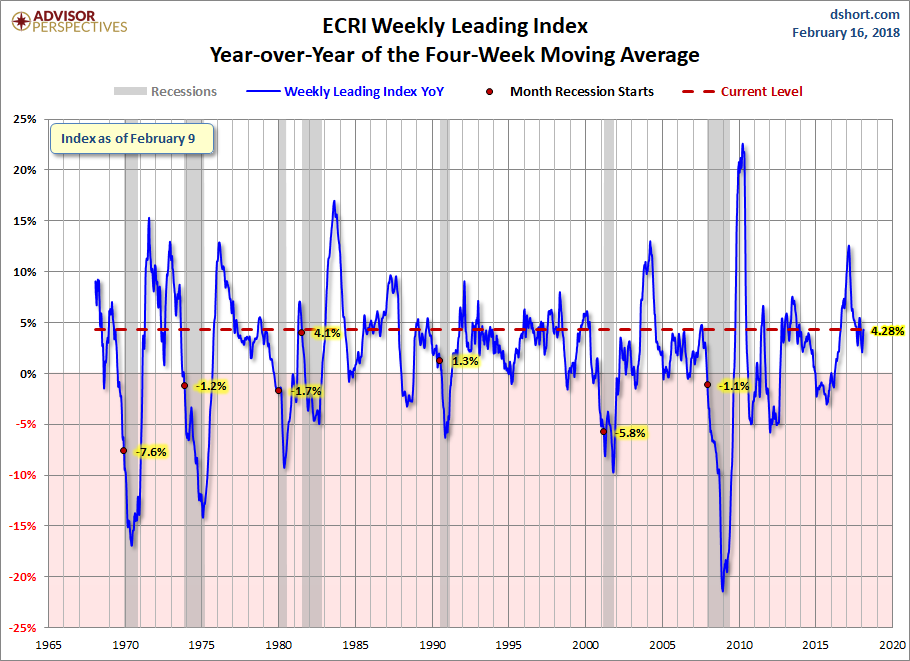WLI Year-over-Year