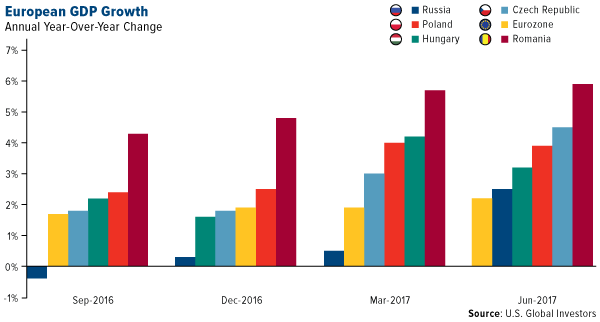 European GDP Growth