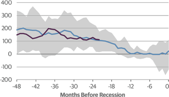 Three Month–10 Year Treasury Yield Curve (Basis Points)
