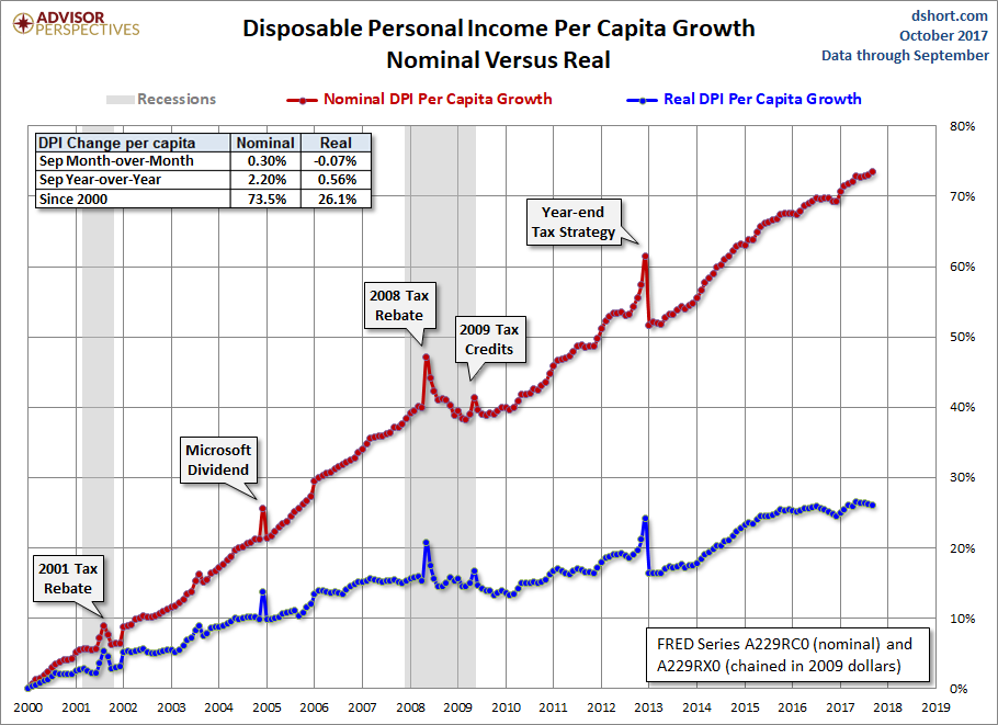 DPI per Capita Growth