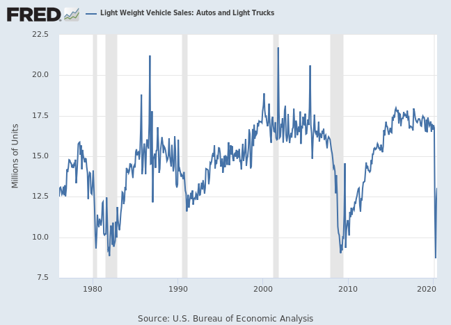 FRED Light Vehicle Sales