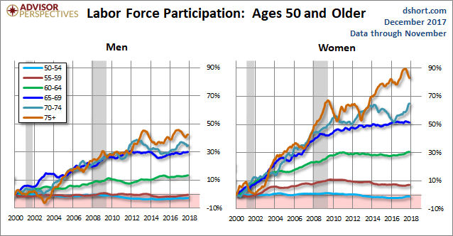 Older Workers by Gender