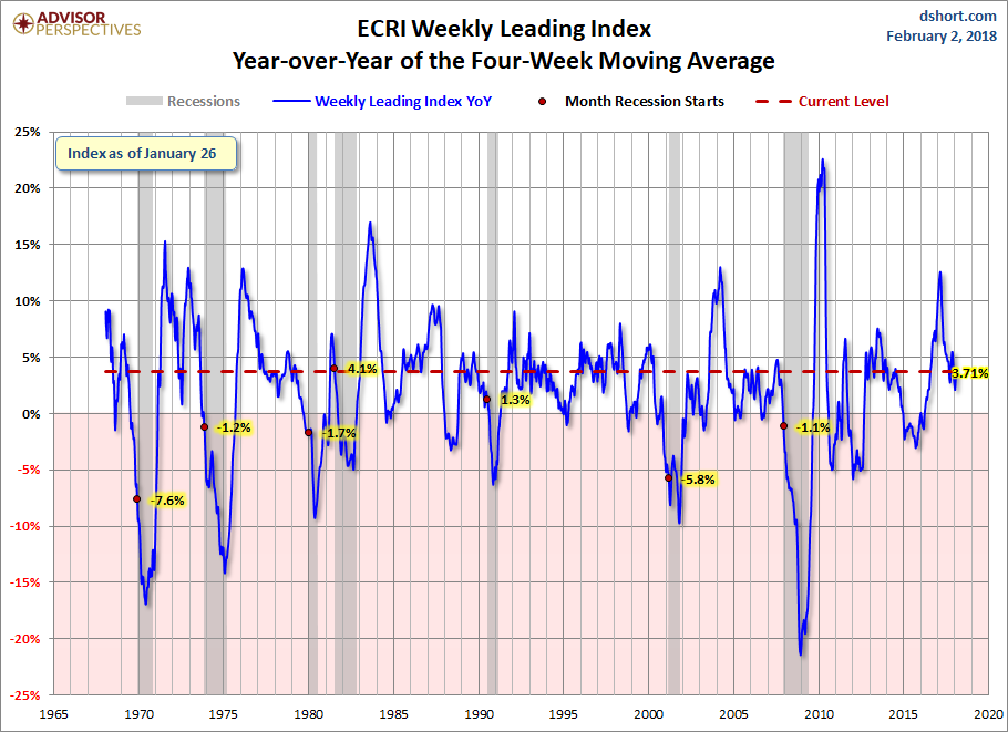 WLI Year-over-Year