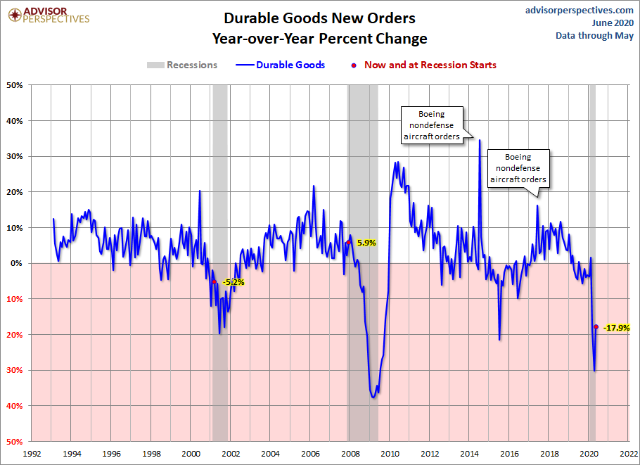 Core Durable Goods