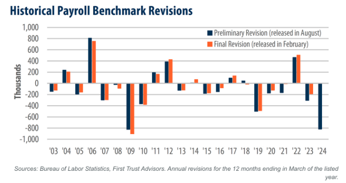 Historical Payroll chart