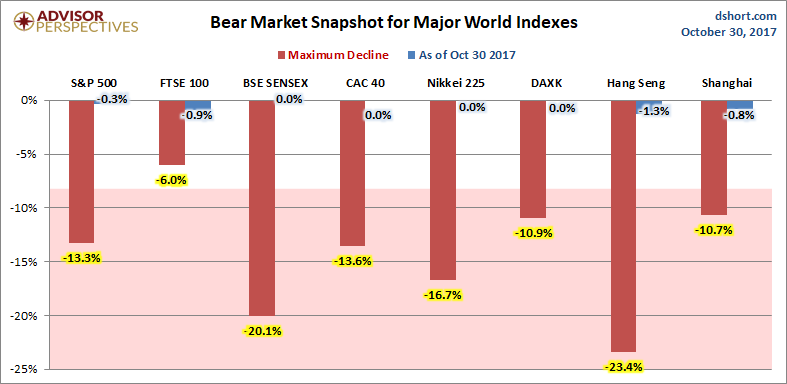 Global Bear Markets