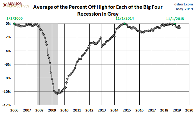 Average Since 2007