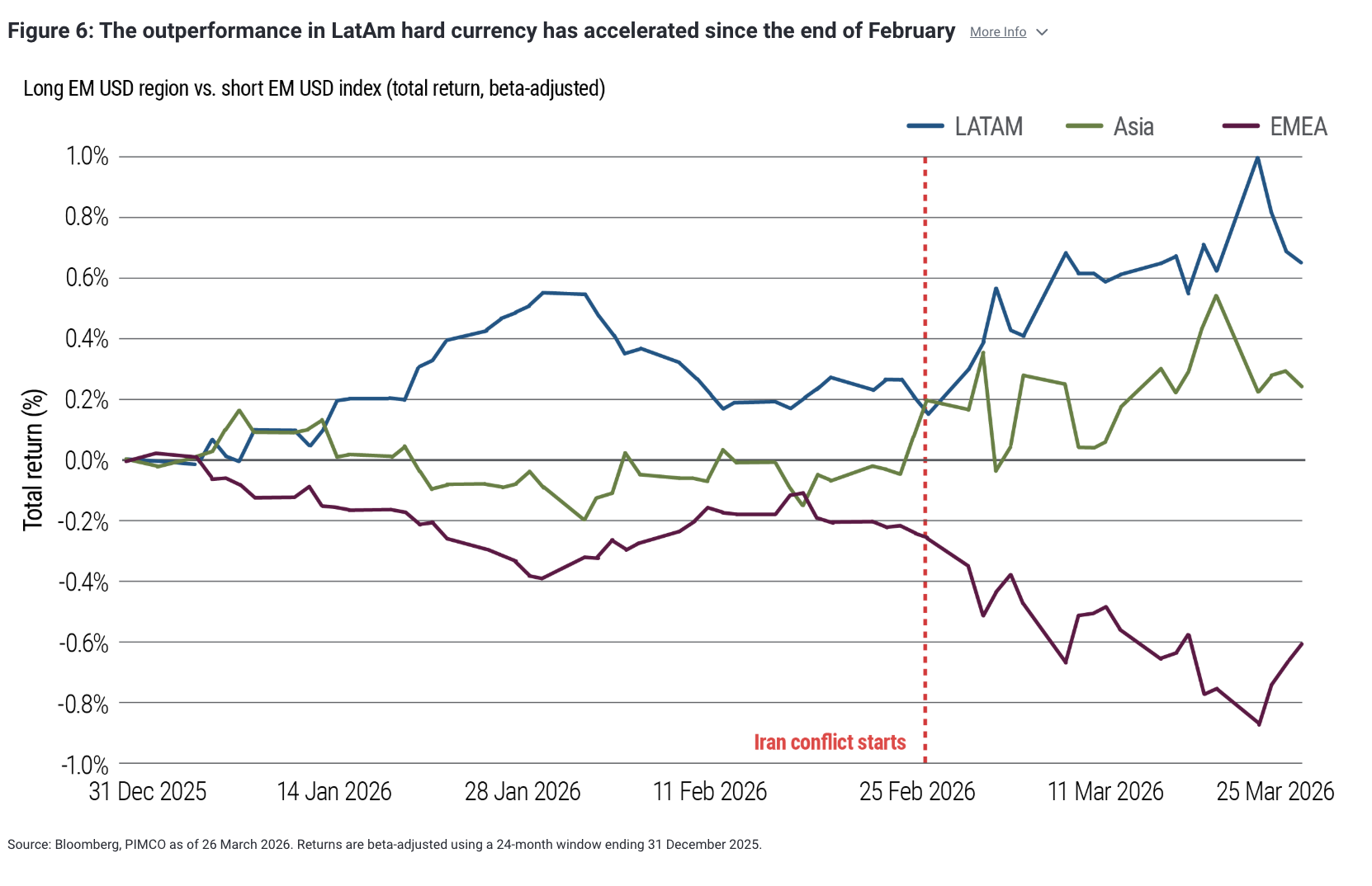 Figure 6: The outperformance in LatAm hard currency has accelerated since the end of February