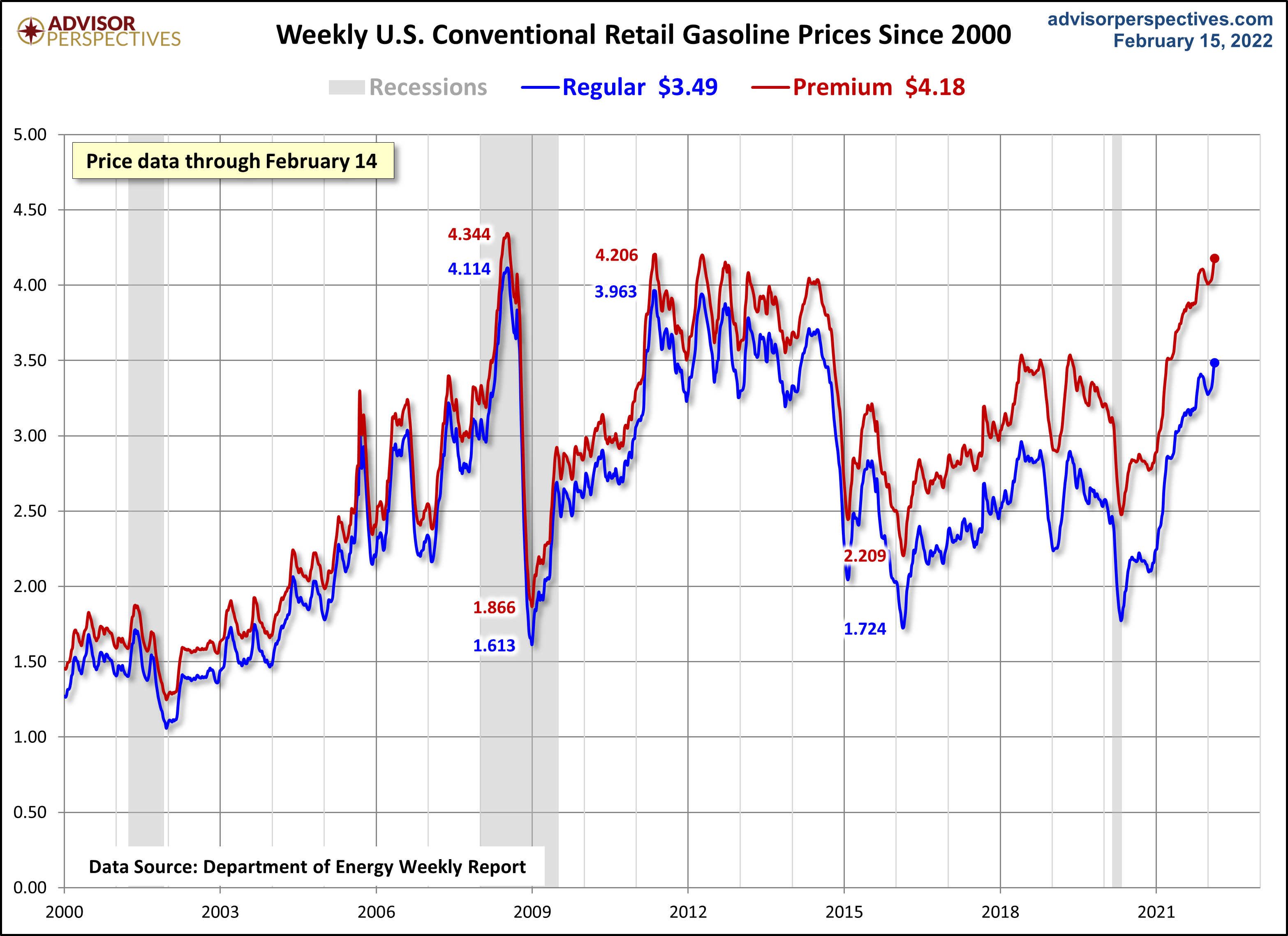 Weekly Gas Prices Since 2000