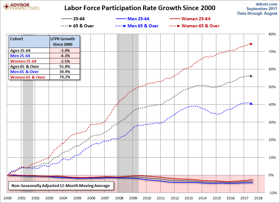 Growth Since 2000