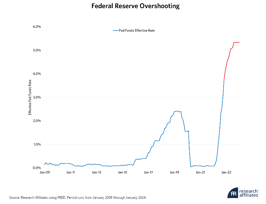 federal reserve overshooting