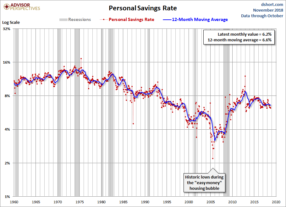 Personal Savings Rate