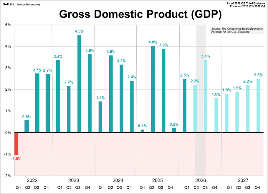 Real Gross Domestic Product Forecast
