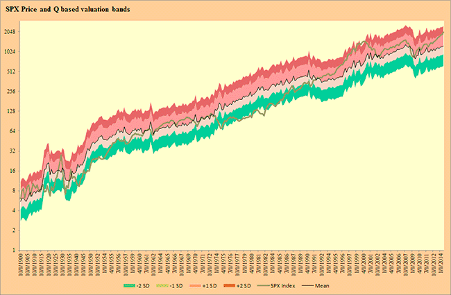 spx price and q based valuation bands