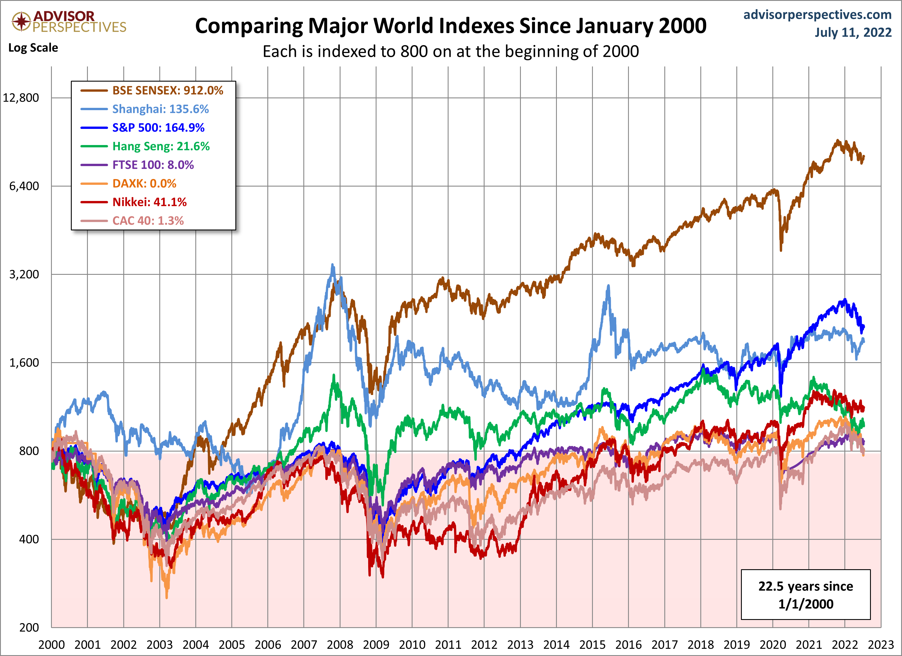 World Markets since 2000