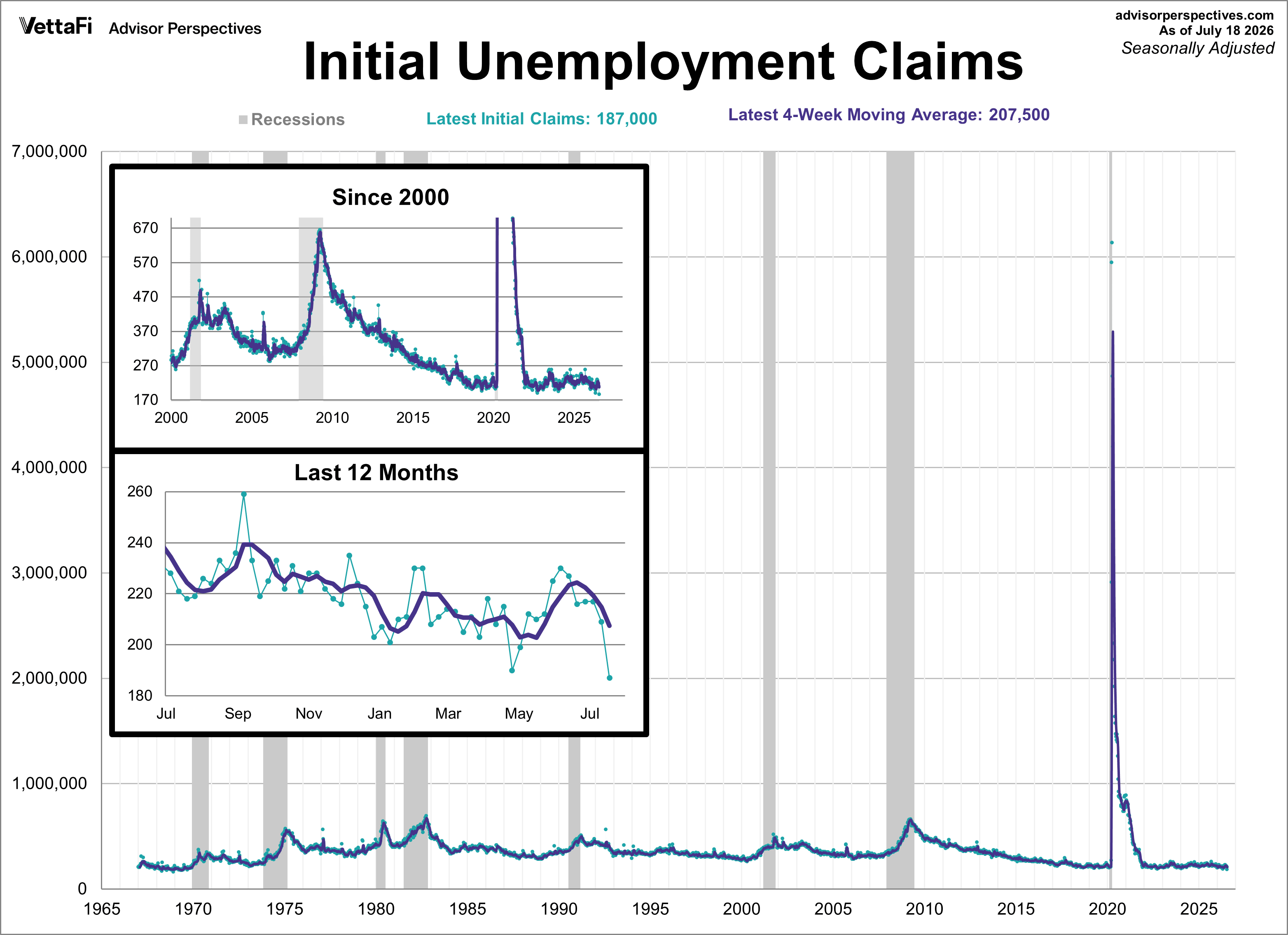 Initial Unemployment Claims