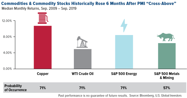 Commodities and Commodity Stocks Historically Rose 6 Months After PMI Cross Above