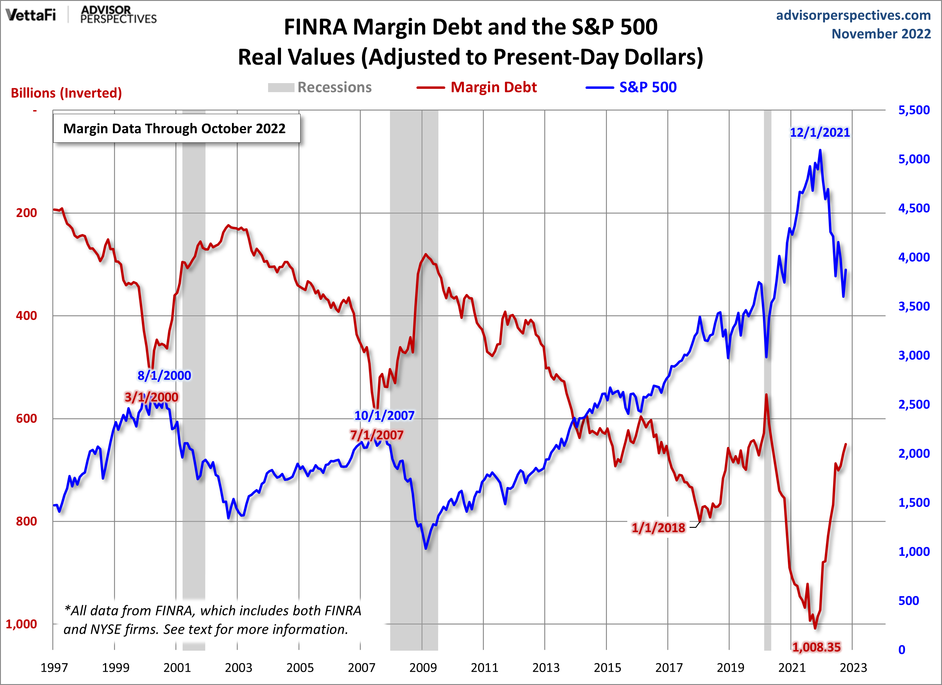 Margin Debt Inverted