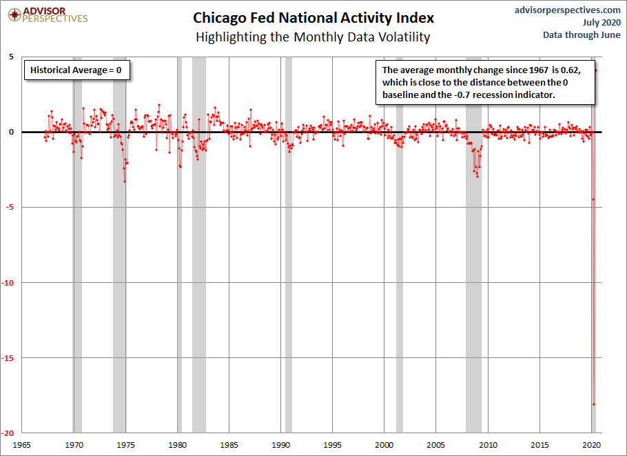 CFNAI Volatility