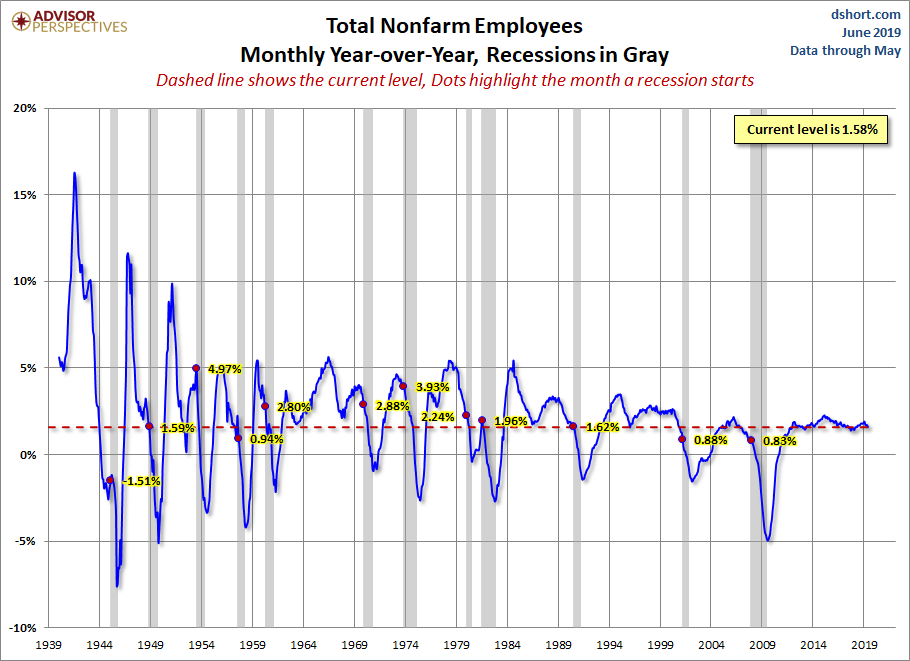 Nonfarm Payrolls YoY