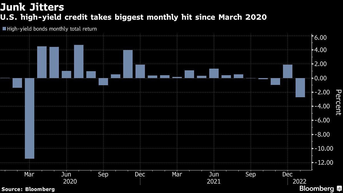 Worst January Ever for Junk Bonds Shows Fed’s Surprise Impact ...