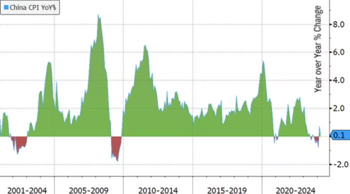 Inflation in China remains near zero