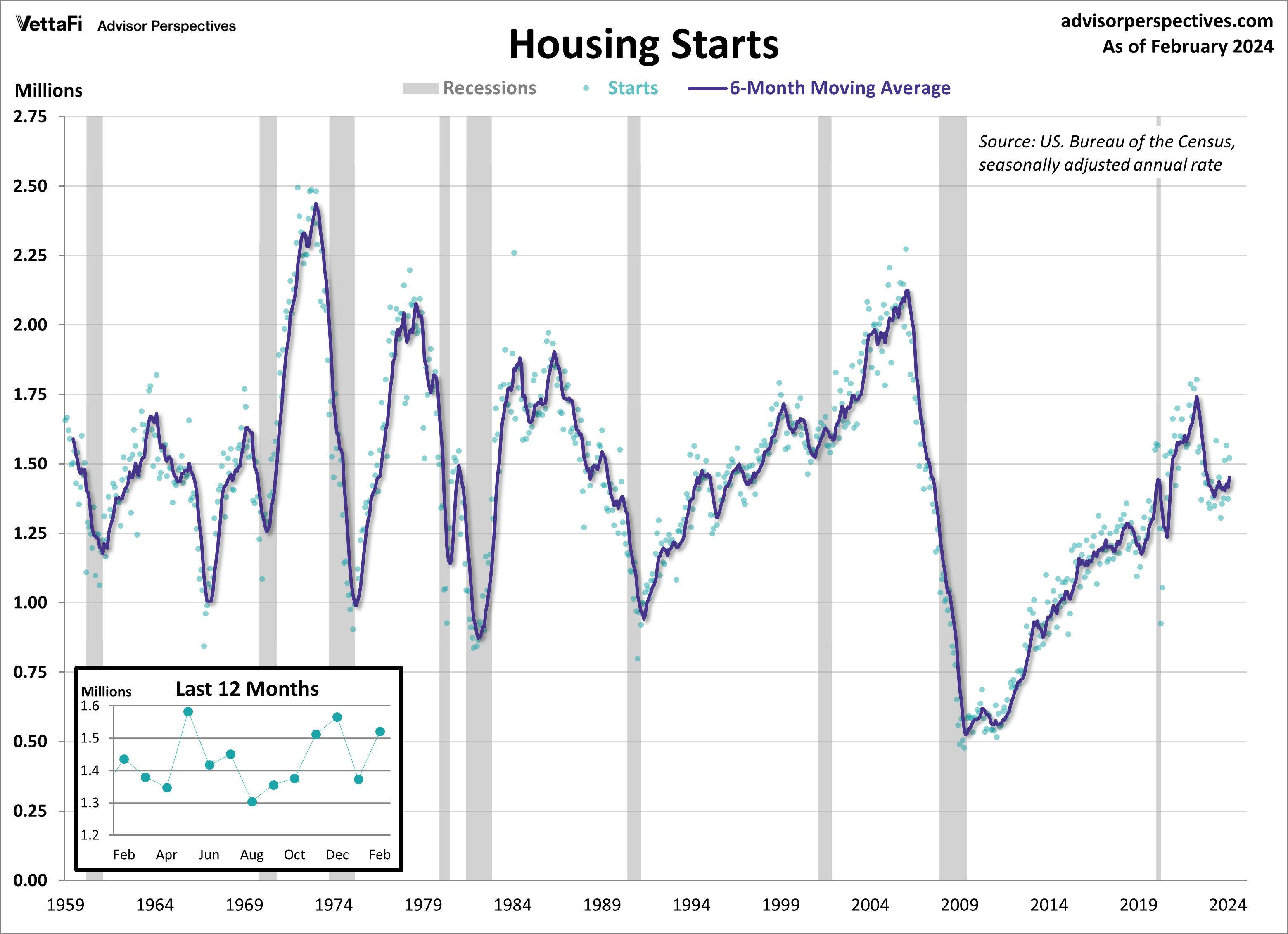 Housing Starts