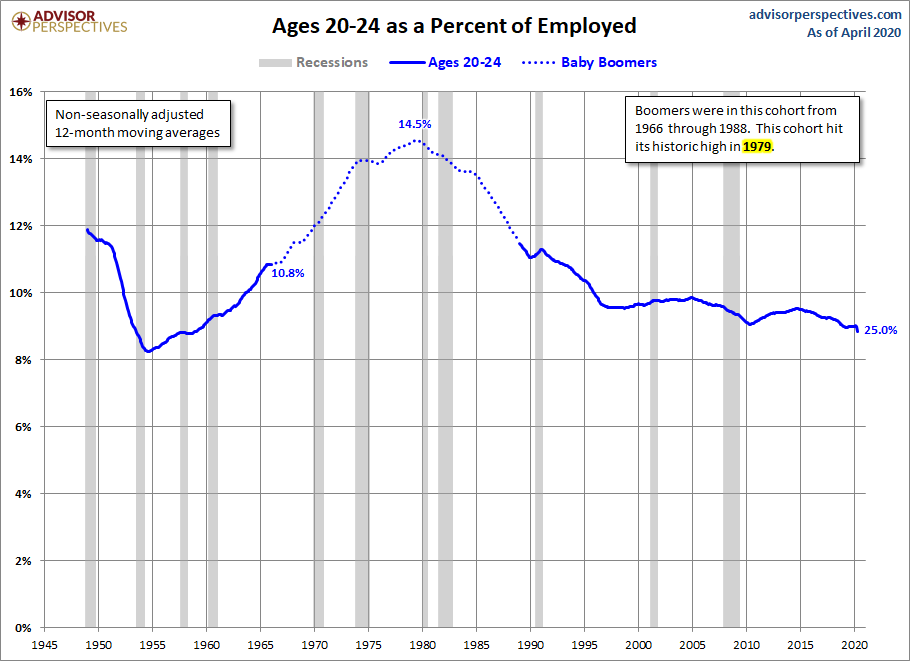 Ages 20-24
