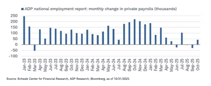 ADP showed modest payroll gains in October