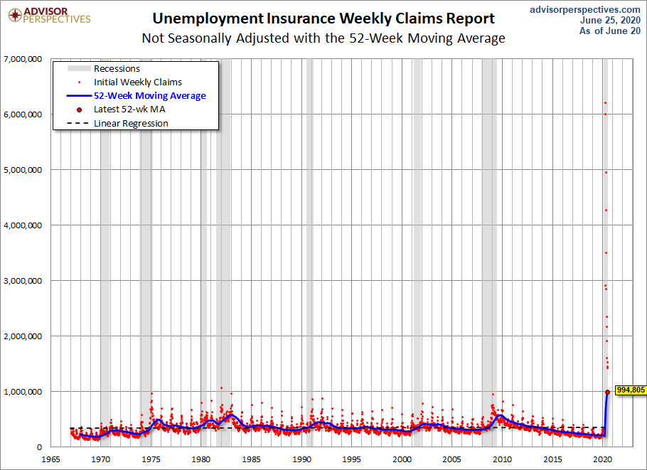 Nonseasonally Adjusted 52-week MA