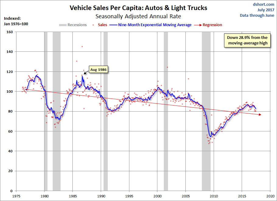 Vehicle Sales Per Capita