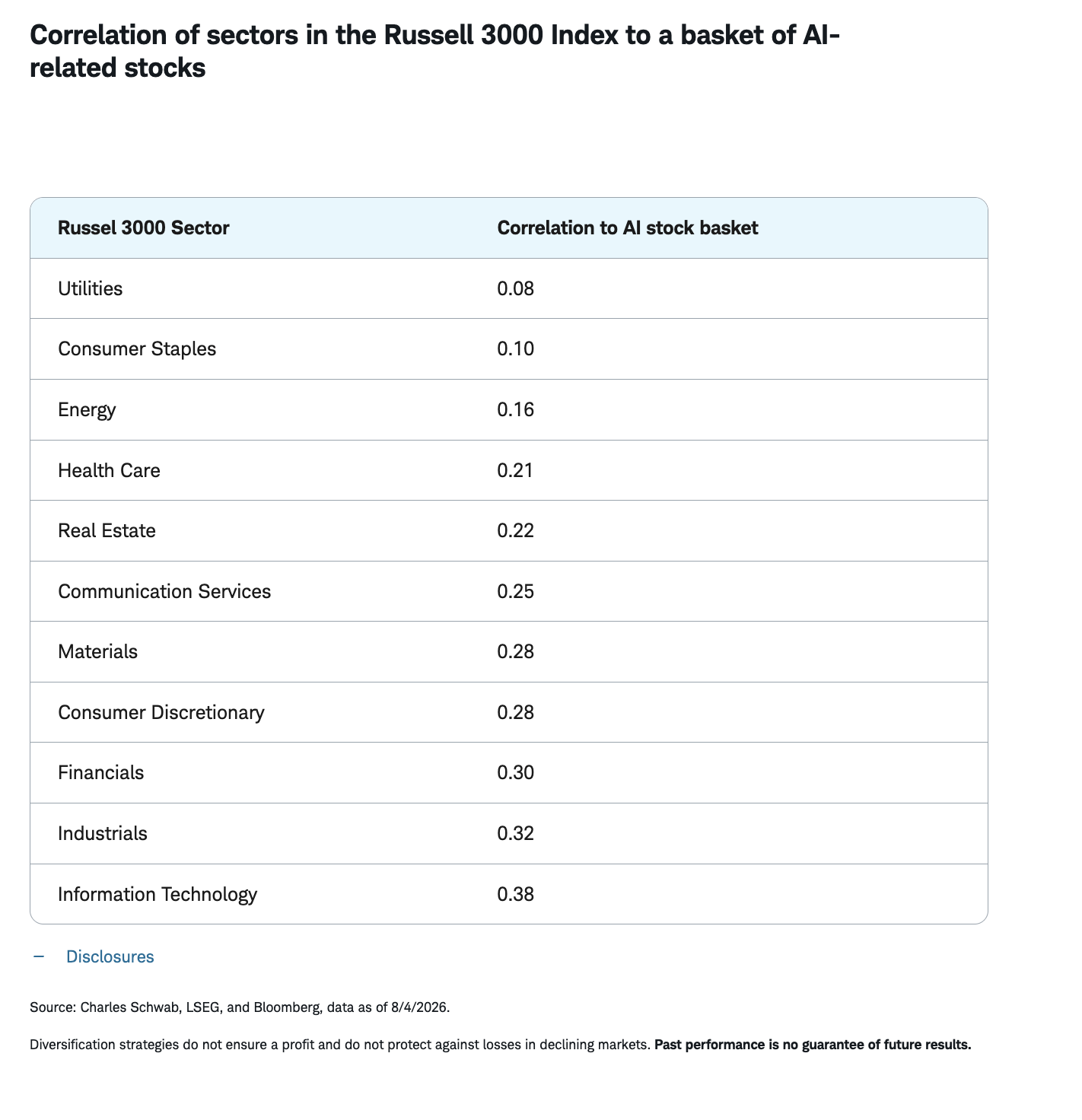 Correlation of sectors in the Russell 3000 Index to a basket of AI-related stocks