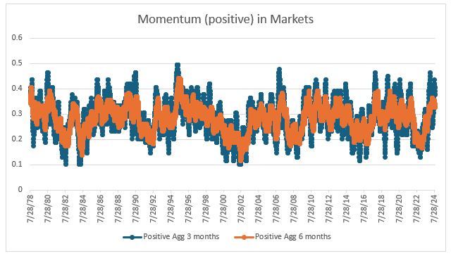 momentum postive