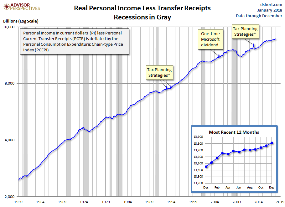 Real Personal Income