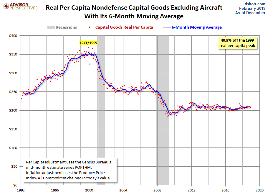 Core Capex per Capita
