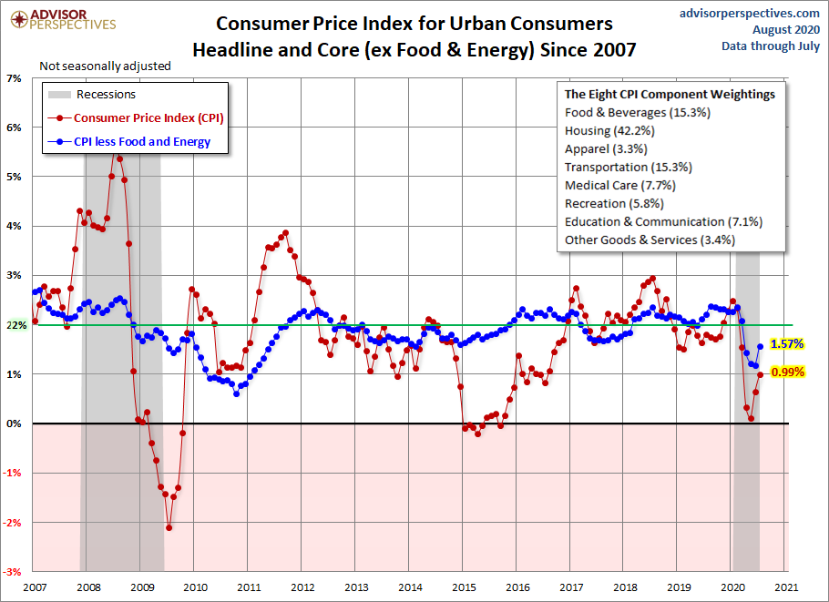CPI since 2007