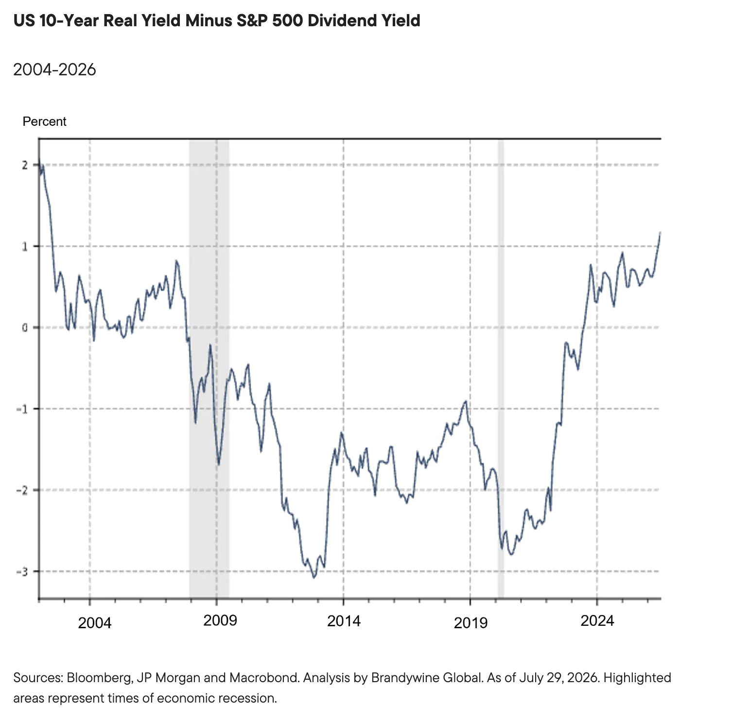US 10-Year Real Yield Minus S&P 500 Dividend Yield
