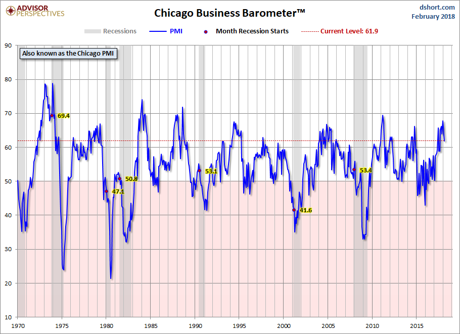 Chicago PMI