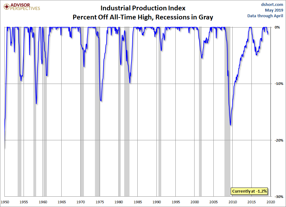 Industrial Production Percent Off Highs
