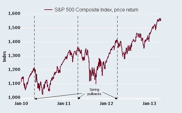 S&P 500 Composite Index, price return S&P 500 Composite Index, price return