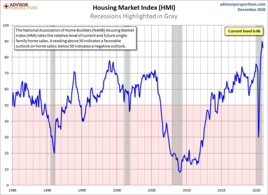 Housing Market Index