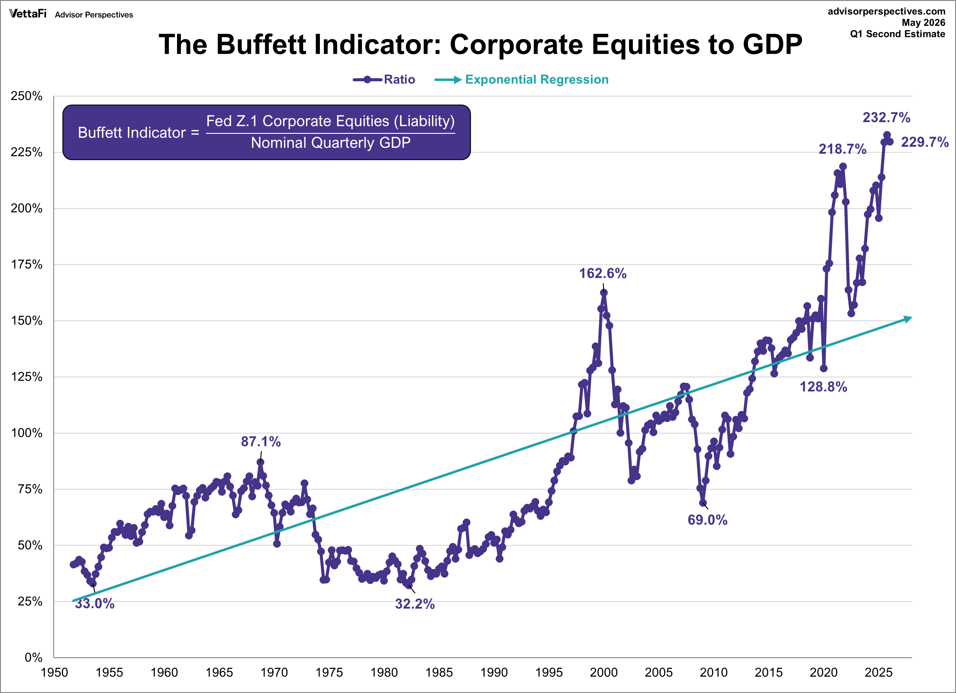 Buffett Indicator with Regression