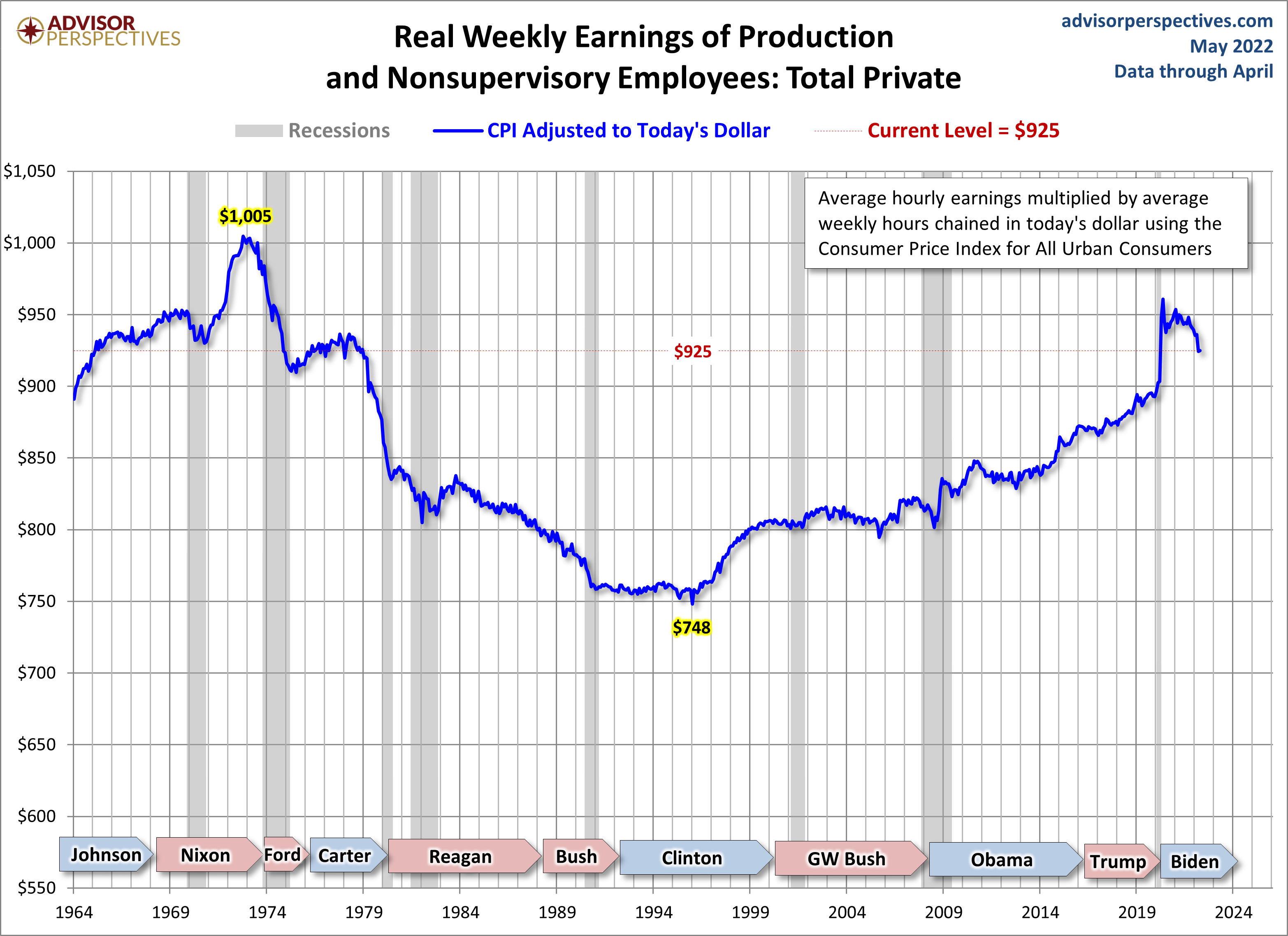 Real Weekly Earnings