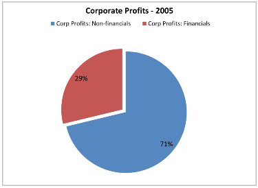 Corp Profits 2005