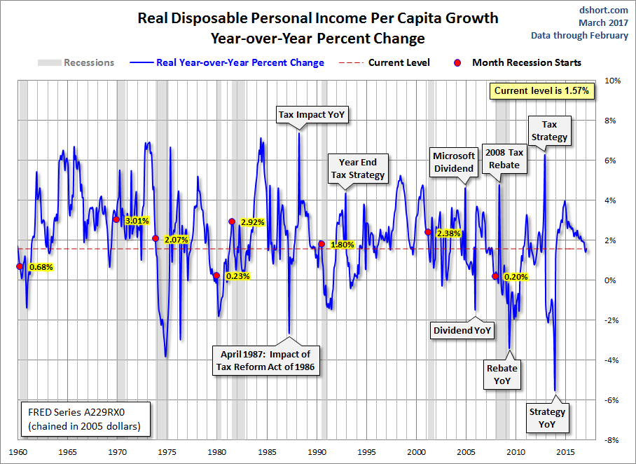 DPI per Capita Year-over-Year