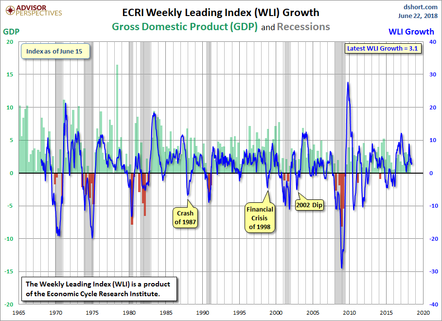 WLI Growth since 1965